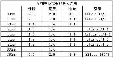 sgv镜头的简单介绍-第3张图片-DAWOOD LED频闪灯