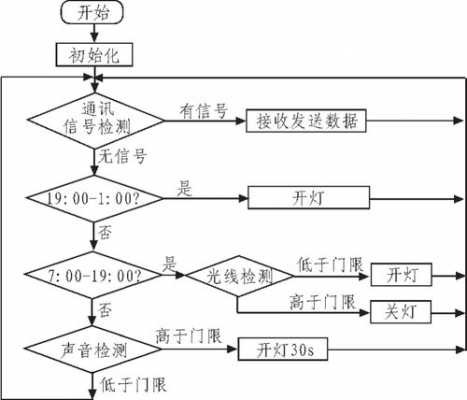  修改位移点亮led灯「用移位指令设计一个路灯照明系统的控制程序」-第3张图片-DAWOOD LED频闪灯