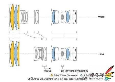 apo镜头和ed镜头_镜头apd是什么意思-第3张图片-DAWOOD LED频闪灯