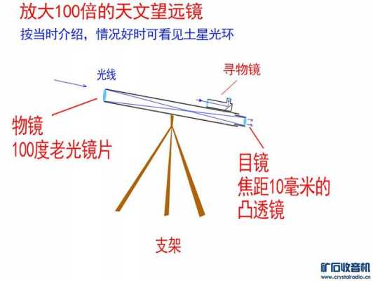  DIY镜头变望远镜「自制望远镜焦距」-第2张图片-DAWOOD LED频闪灯