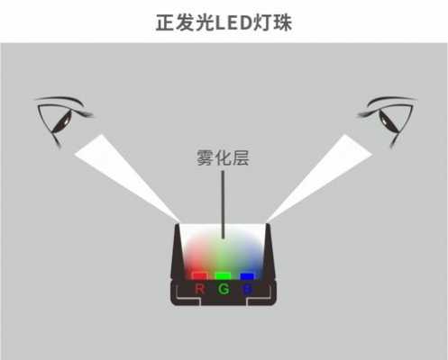 led灯正发光还是侧发光好-第1张图片-DAWOOD LED频闪灯