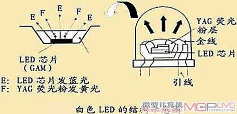 白光led的结构和发光原理-第2张图片-DAWOOD LED频闪灯