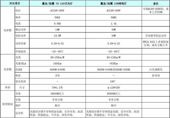 led灯参数表 led灯参数是什么-第1张图片-DAWOOD LED频闪灯