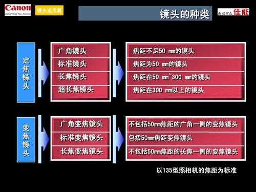 单反镜头讲解 单反镜头的解析力大全-第2张图片-DAWOOD LED频闪灯