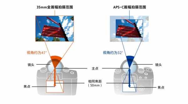  全幅镜头结构「镜头全画幅什么意思」-第3张图片-DAWOOD LED频闪灯