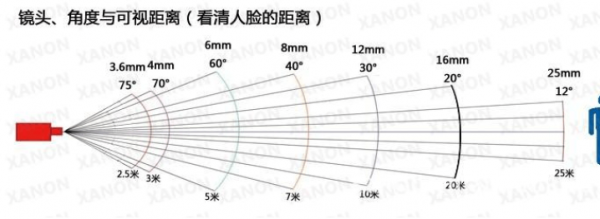 镜头视角15和18差别-第3张图片-DAWOOD LED频闪灯