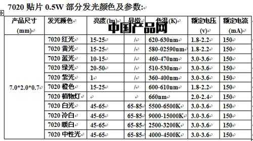 7020led灯厂家（7020led灯珠参数）-第2张图片-DAWOOD LED频闪灯