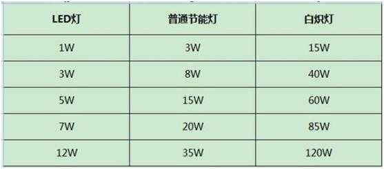 led灯是几瓦_led灯多大瓦数-第3张图片-DAWOOD LED频闪灯