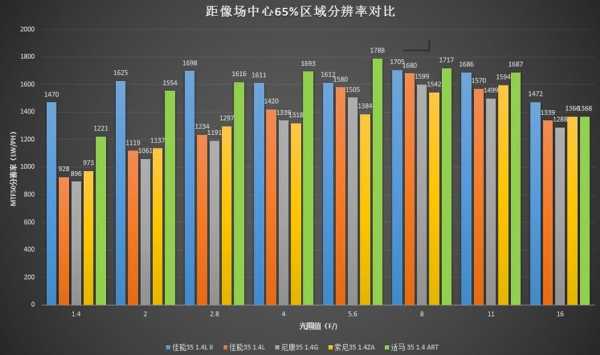 镜头影响分辨率-第3张图片-DAWOOD LED频闪灯