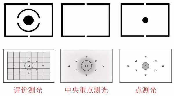 镜头测光点（相机的测光点就是对焦点吗）-第1张图片-DAWOOD LED频闪灯