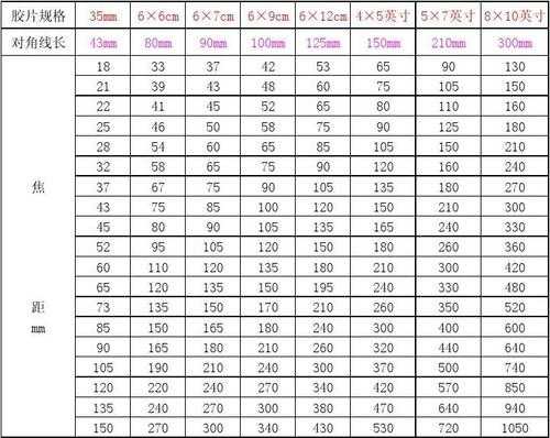 镜头焦距与距离换算公式 镜头焦距与距离换算-第2张图片-DAWOOD LED频闪灯