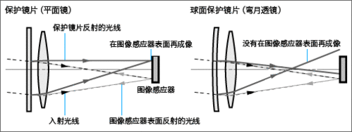 镜头眩光原理-第2张图片-DAWOOD LED频闪灯