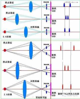 镜头为什么要对焦-第1张图片-DAWOOD LED频闪灯