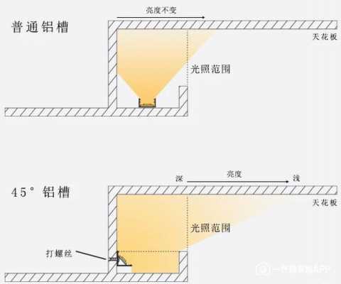  led灯槽套项「led灯槽安装方法」-第2张图片-DAWOOD LED频闪灯