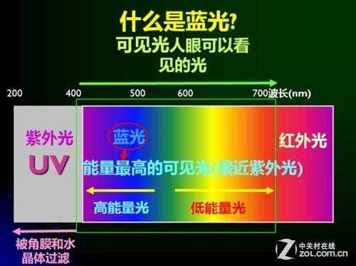 蓝光灯波长450470-LED蓝光灯波段多少-第2张图片-DAWOOD LED频闪灯