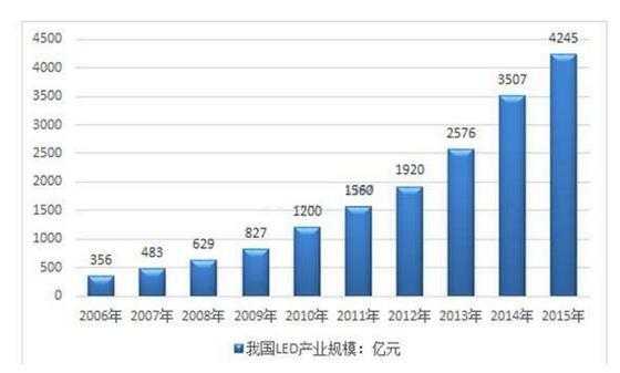 越南照明市场分析-越南led灯出口数据-第3张图片-DAWOOD LED频闪灯