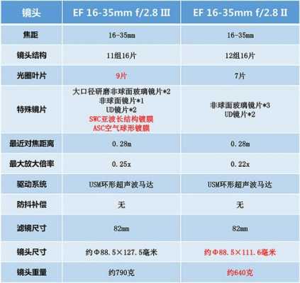 镜头参数对比-第2张图片-DAWOOD LED频闪灯