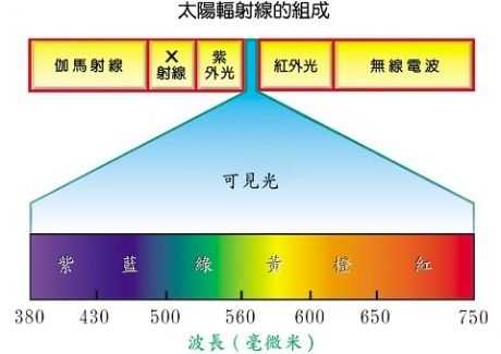  镜头穿透光谱「镜头穿透光谱的原理」-第3张图片-DAWOOD LED频闪灯