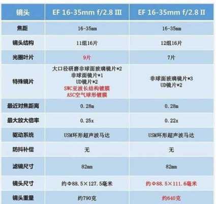 单反变焦广角镜头_广角变焦镜头范围-第2张图片-DAWOOD LED频闪灯