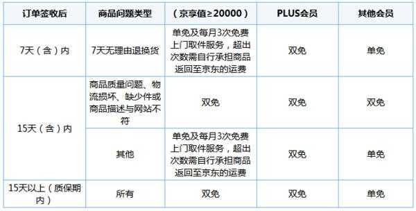 京东镜头退货_京东镜头退货运费多少-第3张图片-DAWOOD LED频闪灯