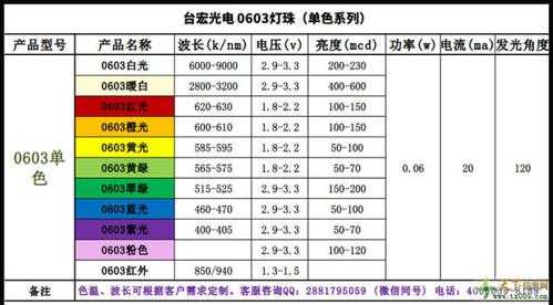 贴片led灯珠型号一览表 1003贴片LED灯珠-第2张图片-DAWOOD LED频闪灯