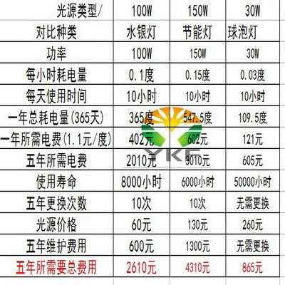 led灯耗电情况-第1张图片-DAWOOD LED频闪灯