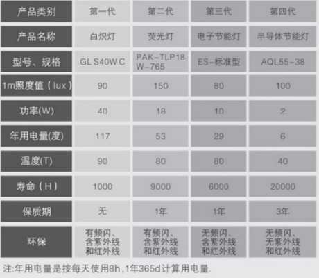 led灯耗电情况-第2张图片-DAWOOD LED频闪灯