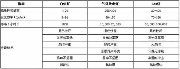 led灯耗电情况-第3张图片-DAWOOD LED频闪灯