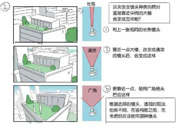  透视镜头原理「镜头透视关系」-第1张图片-DAWOOD LED频闪灯