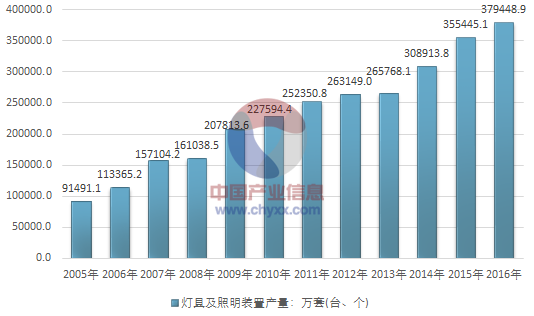 led灯市场分析报告 led灯销售增长趋势-第3张图片-DAWOOD LED频闪灯