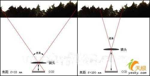 广角镜头焦外_广角镜头焦距大还是小-第2张图片-DAWOOD LED频闪灯