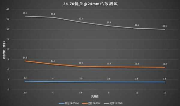 20和24mm镜头,镜头24和28差距大吗 -第3张图片-DAWOOD LED频闪灯