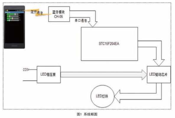 led灯调光程序-第3张图片-DAWOOD LED频闪灯