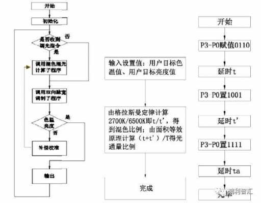 led灯调光程序-第1张图片-DAWOOD LED频闪灯