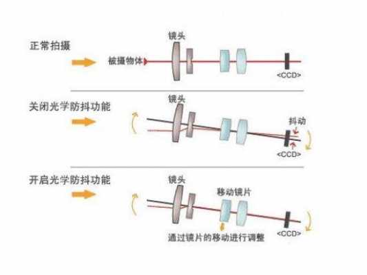 手机防抖镜头原理（手机防抖镜头原理图）-第1张图片-DAWOOD LED频闪灯