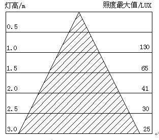 led灯温度光衰（led灯的光衰标准是多少）-第3张图片-DAWOOD LED频闪灯