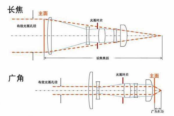 根据视野选择镜头焦距（镜头视野与焦距的关系）-第3张图片-DAWOOD LED频闪灯