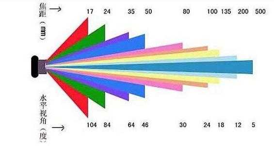 根据视野选择镜头焦距（镜头视野与焦距的关系）-第2张图片-DAWOOD LED频闪灯