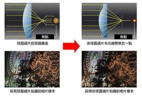 什么叫非球面镜头（非球面镜头设计）-第1张图片-DAWOOD LED频闪灯