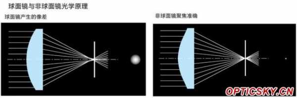 什么叫非球面镜头（非球面镜头设计）-第2张图片-DAWOOD LED频闪灯