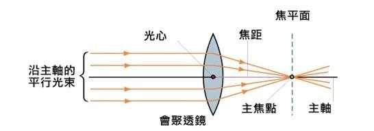 改变镜头焦点,镜头焦点偏移 -第2张图片-DAWOOD LED频闪灯