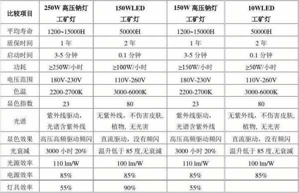 钠灯的优缺点 钠灯和led灯寿命-第3张图片-DAWOOD LED频闪灯