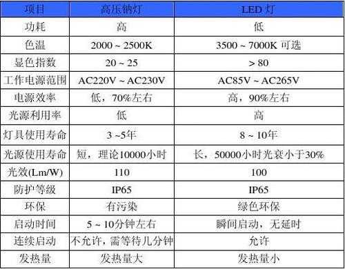 钠灯的优缺点 钠灯和led灯寿命-第2张图片-DAWOOD LED频闪灯