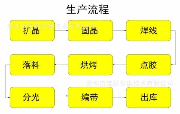 led灯珠贴片工艺流程-第1张图片-DAWOOD LED频闪灯