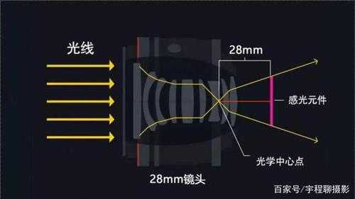 镜头长短和通光量有关系吗-镜头长短和通光量-第3张图片-DAWOOD LED频闪灯