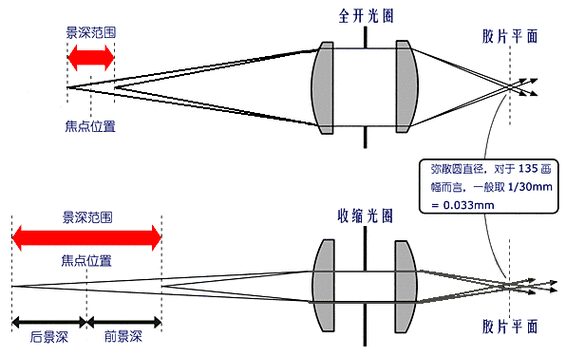 摄影镜头的三个基本要求 一般摄影镜头-第2张图片-DAWOOD LED频闪灯