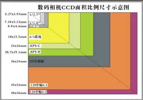 镜头的画幅由什么决定 镜头怎么区分画幅-第3张图片-DAWOOD LED频闪灯