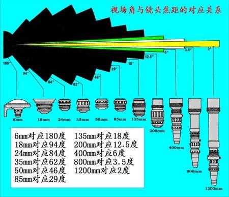 定焦镜头的视场_定焦镜头作用-第1张图片-DAWOOD LED频闪灯