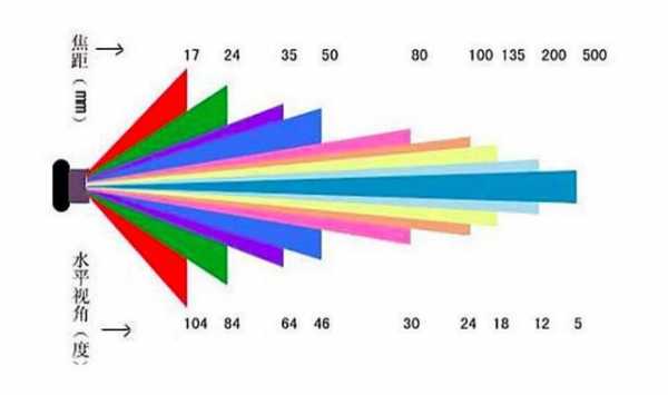 定焦镜头的视场_定焦镜头作用-第3张图片-DAWOOD LED频闪灯