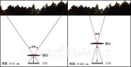 广角镜头对焦怎么设置-广角镜头对焦-第2张图片-DAWOOD LED频闪灯